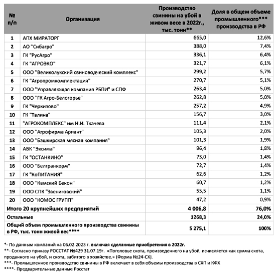 Рейтинг крупнейших производителей свинины в РФ по итогам 2022 года